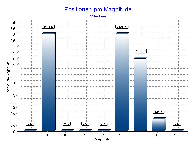 Positionen pro Magnitude